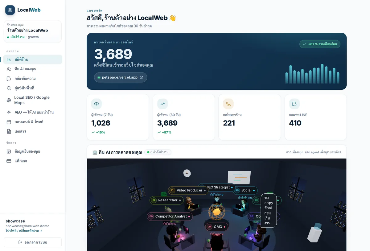 หน้าสถิติร้านคุณในระบบหลังบ้าน LocalWeb — คนเข้าเว็บกี่คน มาจากช่องทางไหน หน้าไหนคนดูมากสุด — ดูย้อนหลังได้ 30 วัน